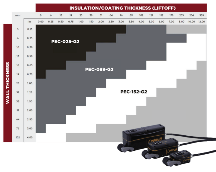 PECA-Probe-Wall-Thickness Chart